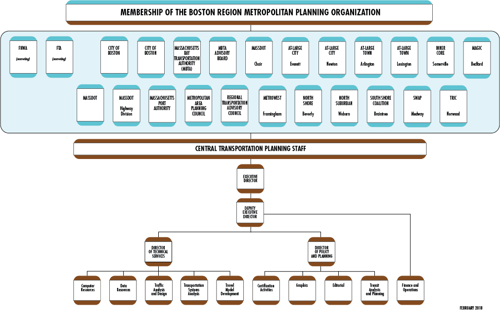 This figure shows the organizational chart for the Boston Region Metropolitan Planning Organization and the Central Transportation Planning Staff.